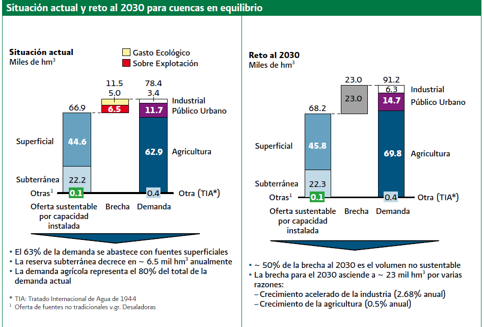 Cual es su importancia de la AGENDA DEL AGUA para los Mexicanos?