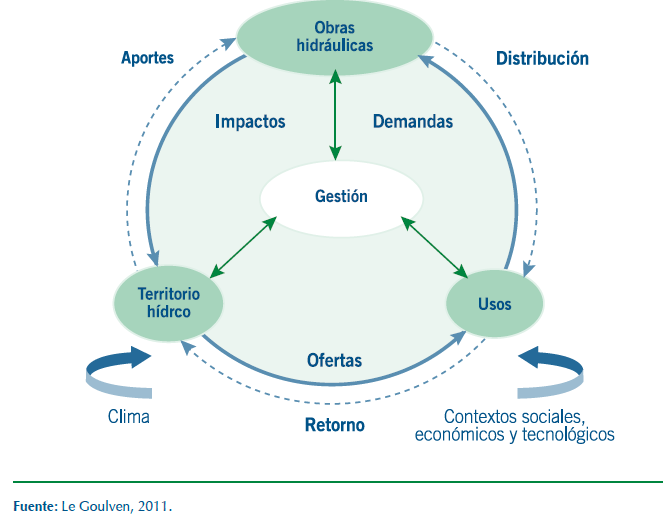 gestión de la cuenca