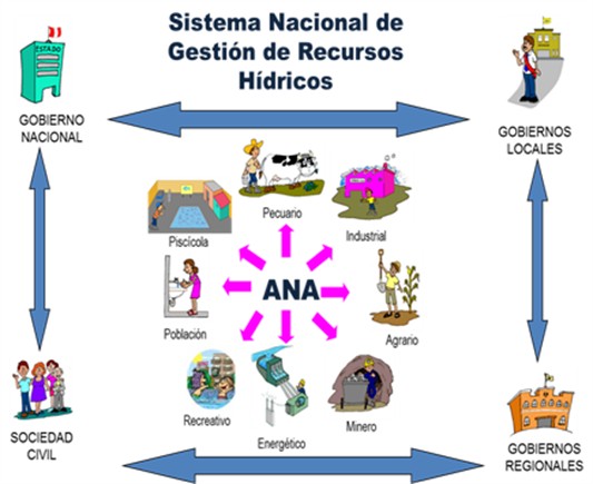 DECRETO LEGISLATIVO Nº 1081:  Crea el Sistema Nacional de Recursos Hídricos.